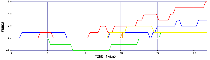 Frag Graph