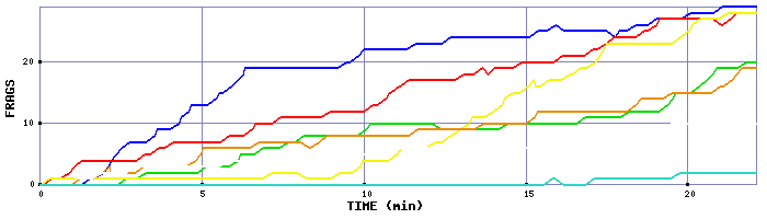 Frag Graph