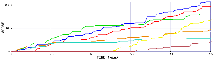 Score Graph