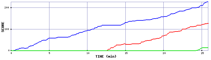 Score Graph