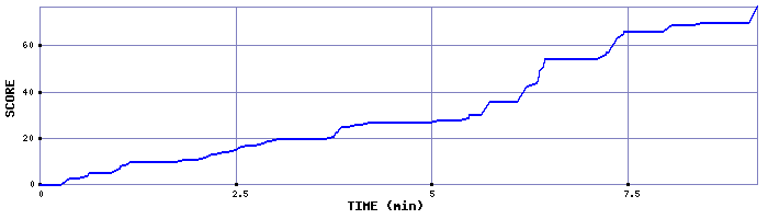 Score Graph