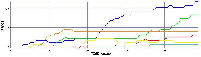 Frag Graph