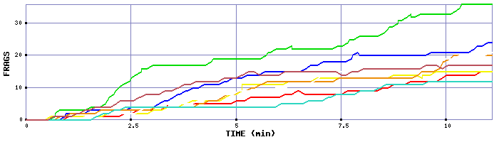 Frag Graph