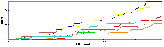 Frag Graph