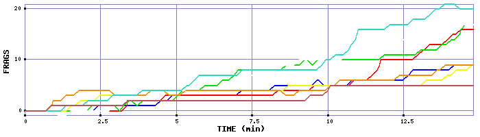 Frag Graph