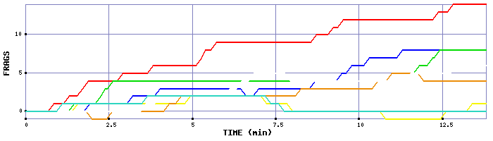 Frag Graph