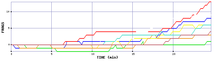 Frag Graph