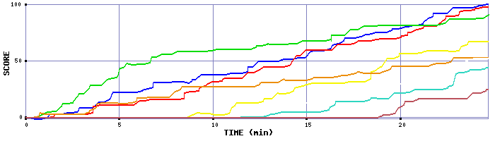 Score Graph