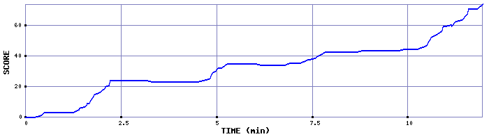 Score Graph