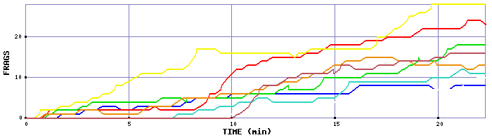 Frag Graph