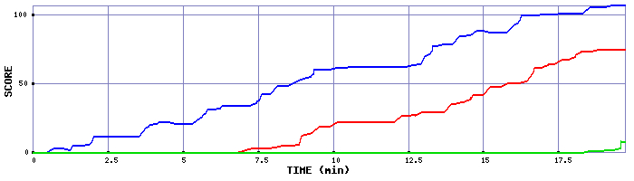 Score Graph