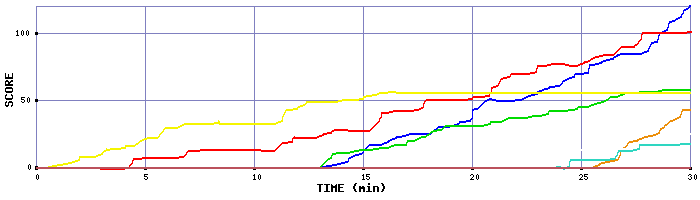 Score Graph