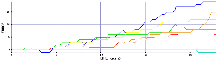 Frag Graph