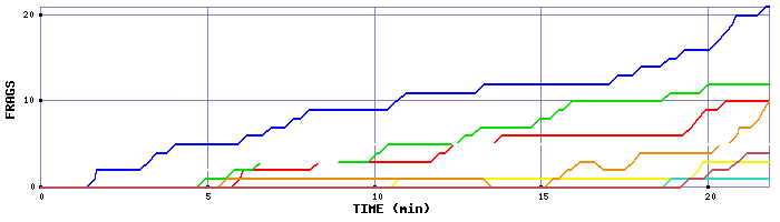 Frag Graph