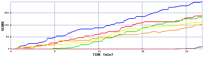 Score Graph