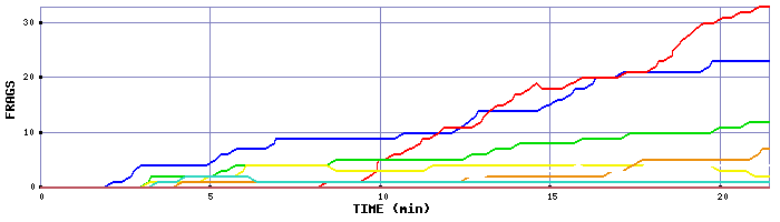 Frag Graph