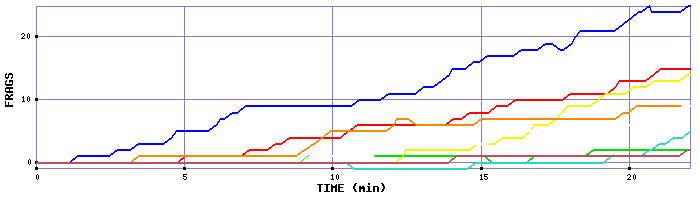 Frag Graph