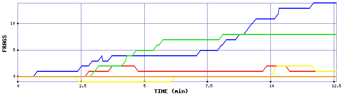 Frag Graph