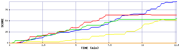 Score Graph