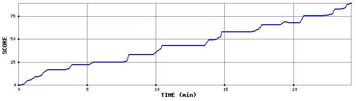 Score Graph