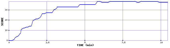 Score Graph