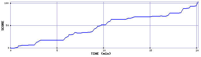 Score Graph