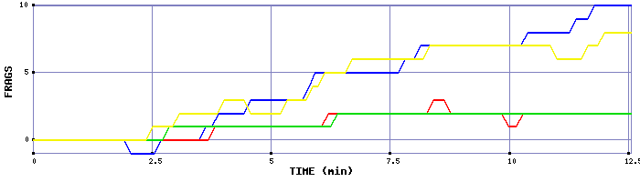 Frag Graph