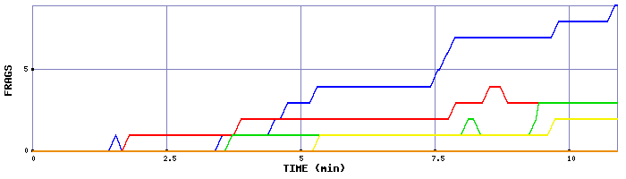 Frag Graph