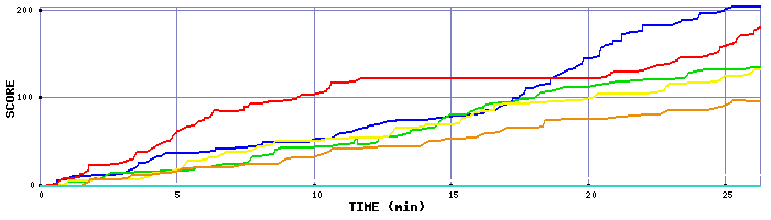 Score Graph