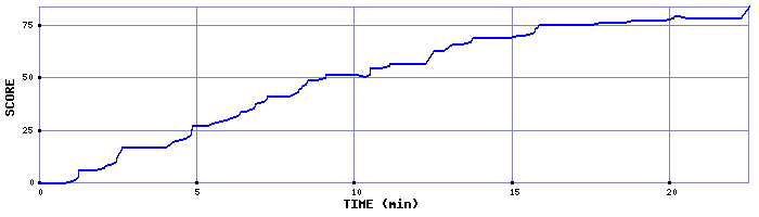 Score Graph