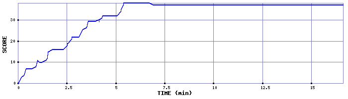 Score Graph