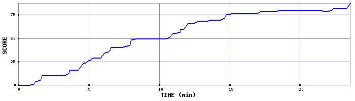 Score Graph