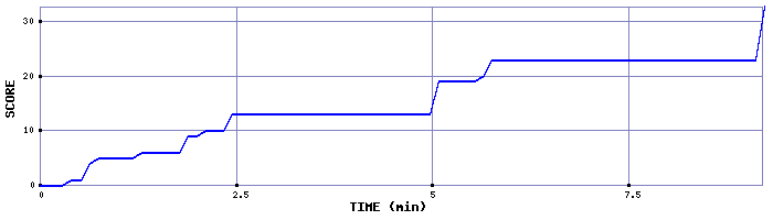 Score Graph