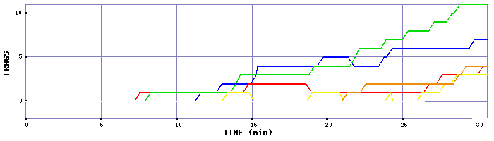 Frag Graph