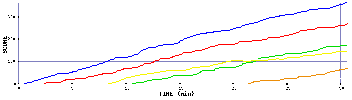 Score Graph