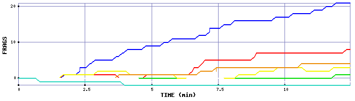 Frag Graph