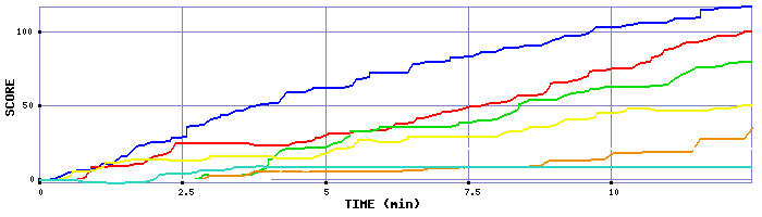 Score Graph