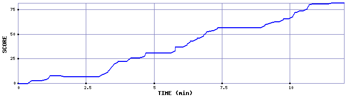 Score Graph