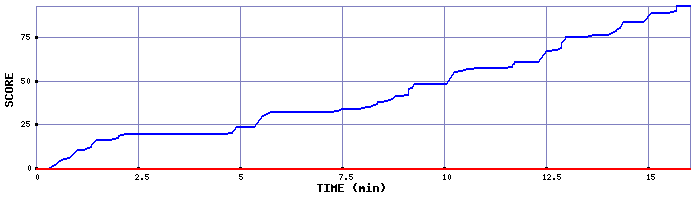 Score Graph