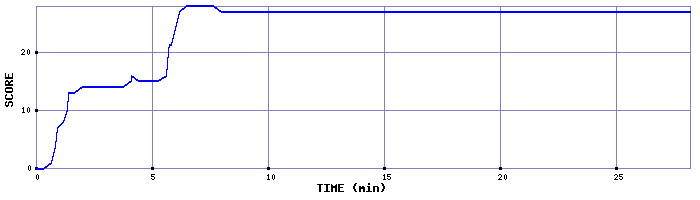 Score Graph