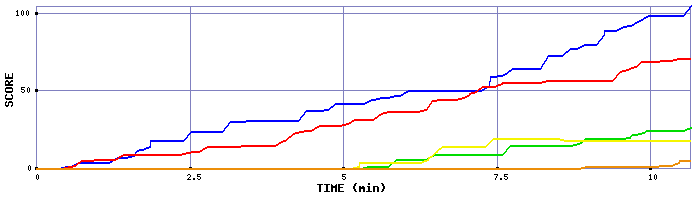 Score Graph