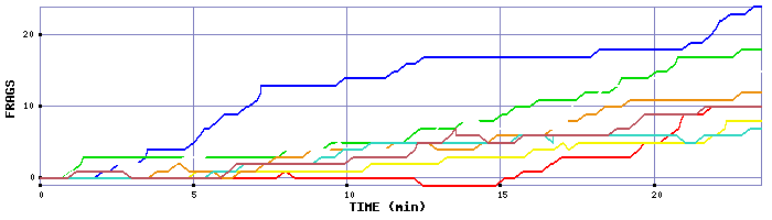 Frag Graph