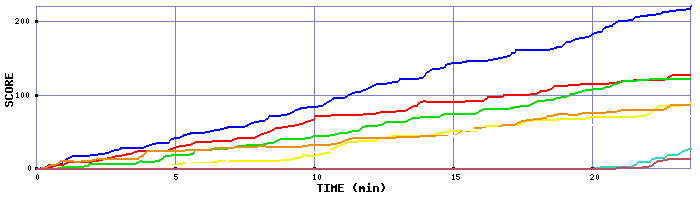 Score Graph