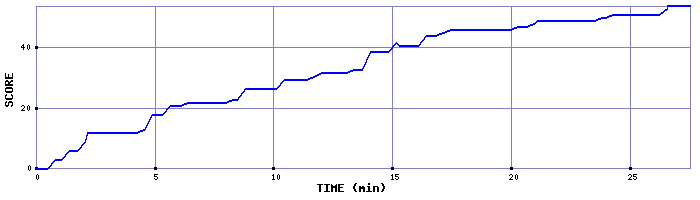 Score Graph