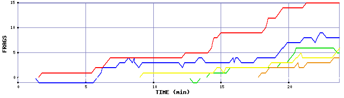 Frag Graph