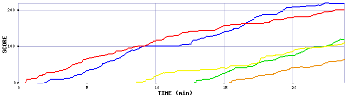 Score Graph