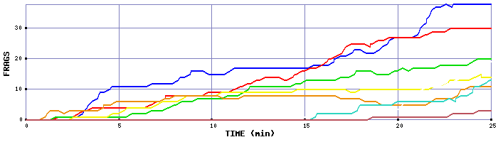 Frag Graph