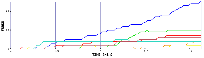 Frag Graph