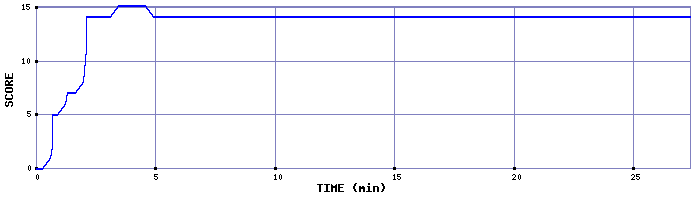 Score Graph