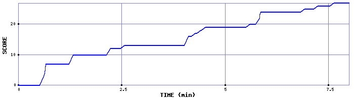 Score Graph